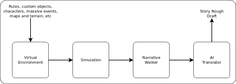 Dataflow Diagram